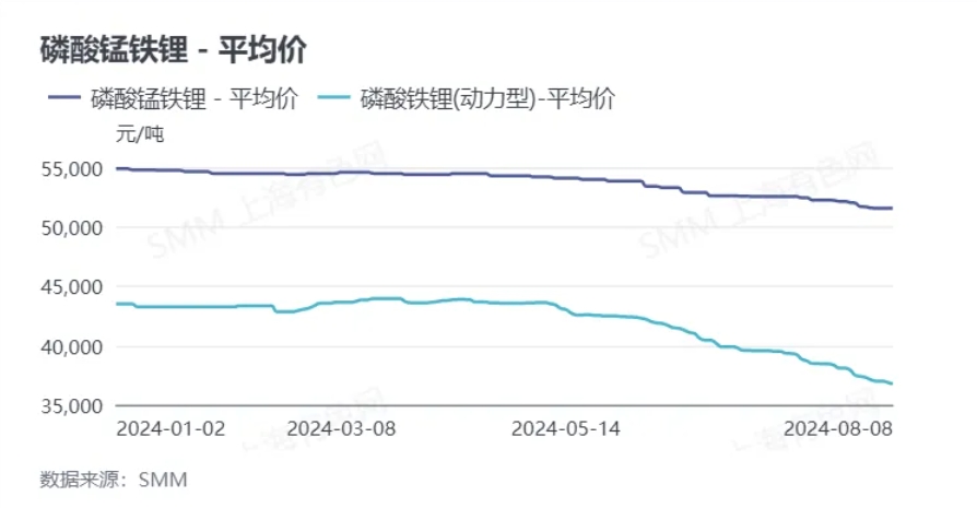 低速陪跑!磷酸錳鐵鋰在動(dòng)力汽車(chē)上的應(yīng)用回顧 低速陪跑!磷酸錳鐵鋰在動(dòng)力汽車(chē)上的應(yīng)用回顧