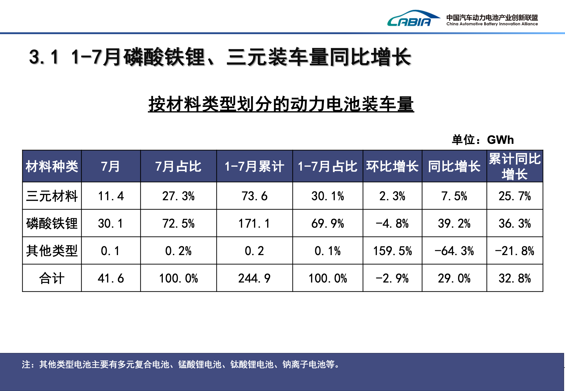 1-7月磷酸鐵鋰、三元裝車量