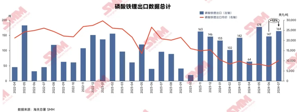 7月磷酸鐵鋰出口均價10065美元/噸 環(huán)比增加37% 7月磷酸鐵鋰出口均價10065美元/噸 環(huán)比增加37%