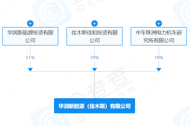 注冊(cè)資本9.62億！華潤(rùn)、中國(guó)中車等成立新能源公司