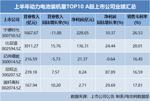 僅一家凈利微降,動(dòng)力電池頭部企業(yè)到底在卷什么?