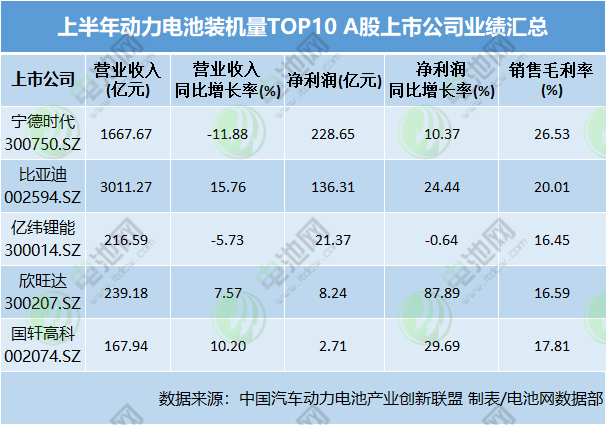 上半年動力電池裝機量TOP10 A股上市公司業績匯總 上半年動力電池裝機量TOP10 A股上市公司業績匯總