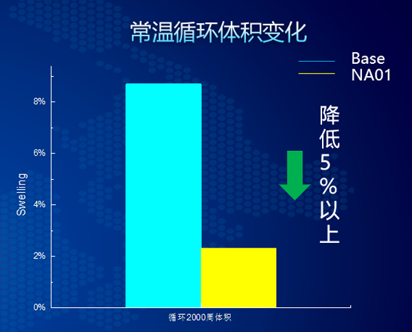 FT-NA01常溫循環電池體積變化率圖 FT-NA01常溫循環電池體積變化率圖