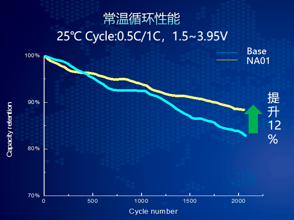 FT-NA01常溫循環對比圖 FT-NA01常溫循環對比圖