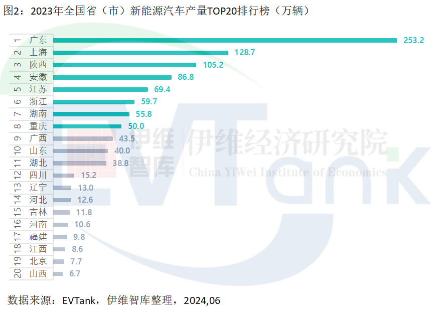 誰(shuí)才是新能源汽車產(chǎn)量大省?廣東遙遙領(lǐng)先,但陜西滲透率最高! 誰(shuí)才是新能源汽車產(chǎn)量大省?廣東遙遙領(lǐng)先,但陜西滲透率最高!