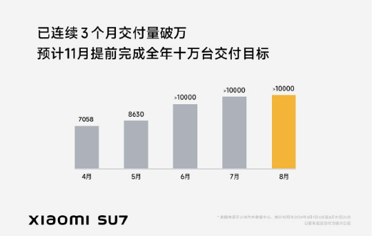 合計超88427萬輛！理想/零跑/小米率先公布交付數(shù)據(jù)