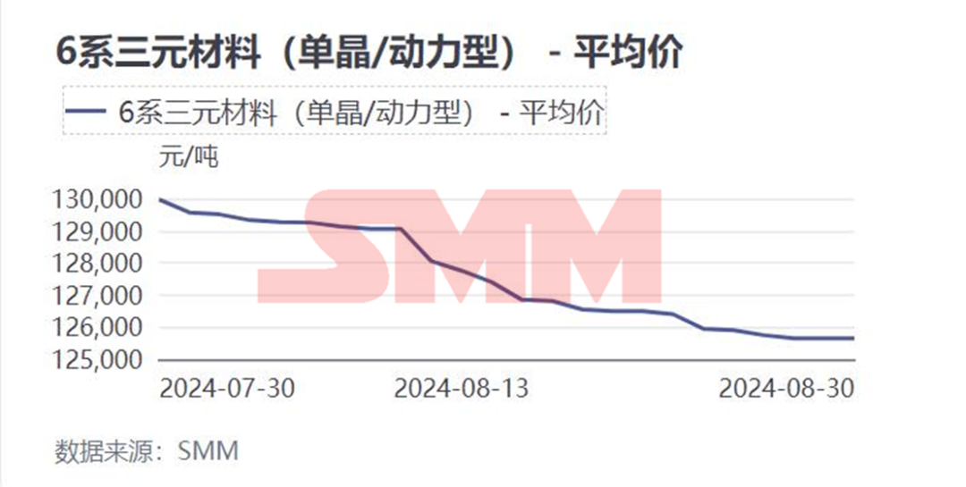 三元材料價格8月走跌，“金九”將如何表現？