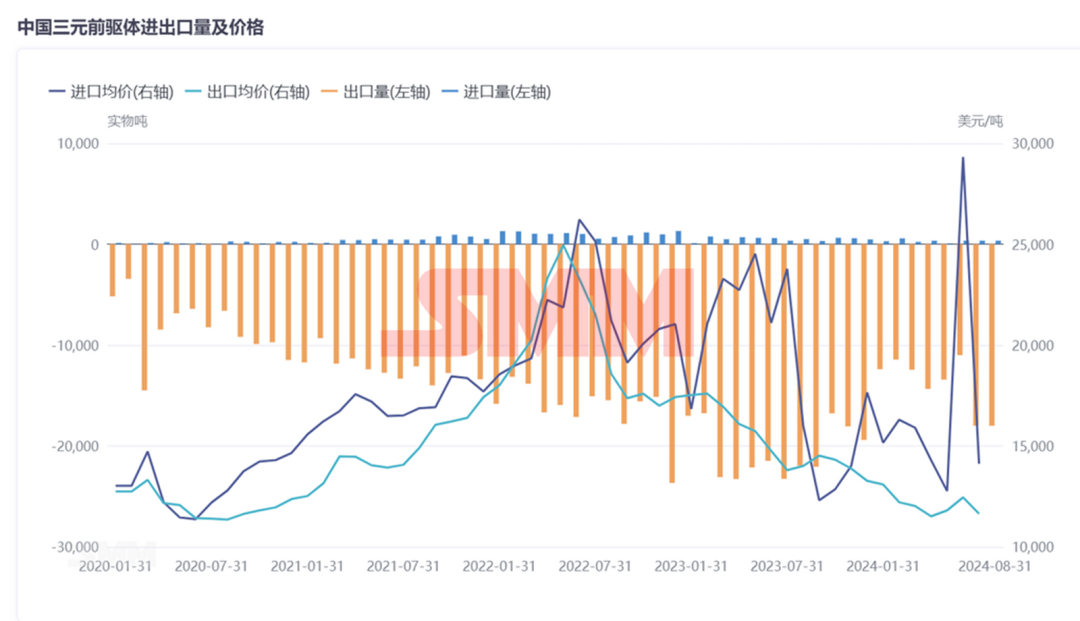 中國三元前驅(qū)體：年度進出口量、價格、系別產(chǎn)量變化！