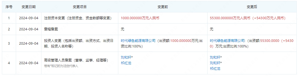 寧德時(shí)代旗下一新能源公司增資至5.5億元 寧德時(shí)代旗下一新能源公司增資至5.5億元