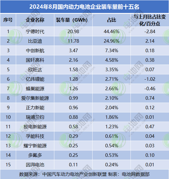 2024年8月國(guó)內(nèi)動(dòng)力電池企業(yè)裝車量前十五名