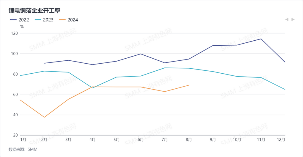 8月鋰電銅箔企業(yè)開(kāi)工率68.87% 預(yù)計(jì)新增訂單將穩(wěn)步增長(zhǎng)