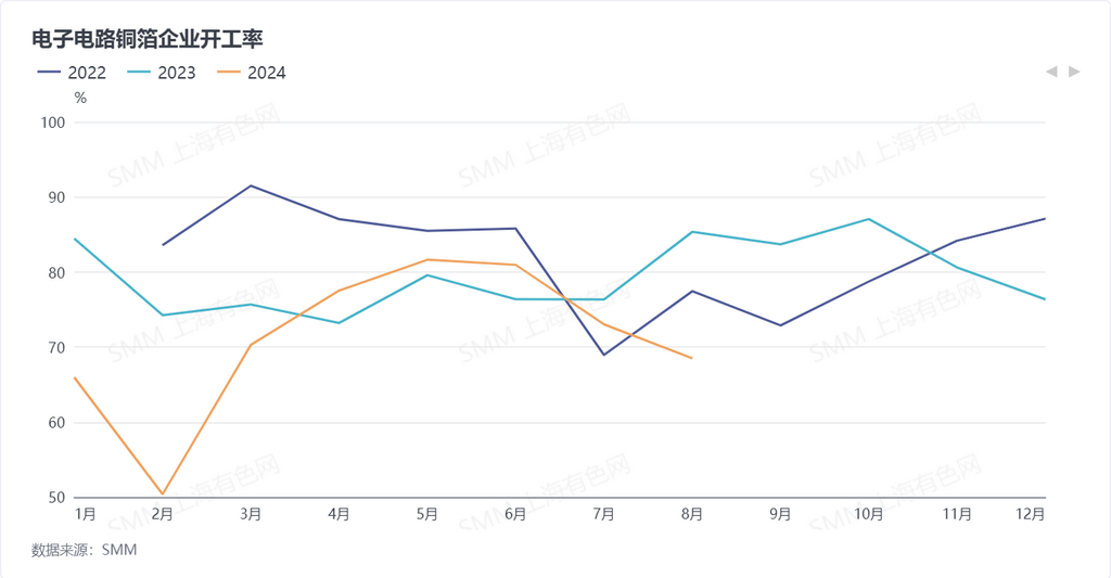 8月鋰電銅箔企業(yè)開(kāi)工率68.87% 預(yù)計(jì)新增訂單將穩(wěn)步增長(zhǎng)