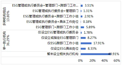 圖3 上市公司在執行層面的機構設立情況 圖3 上市公司在執行層面的機構設立情況