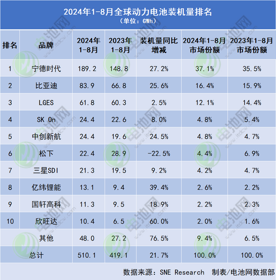 2024年1-8月全球動力電池裝機量排名 (單位:GWh) 2024年1-8月全球動力電池裝機量排名 (單位:GWh)