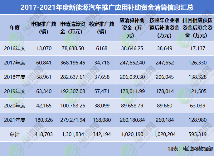 2017-2021年度新能源汽車推廣應用補助資金清算信息匯總 2017-2021年度新能源汽車推廣應用補助資金清算信息匯總
