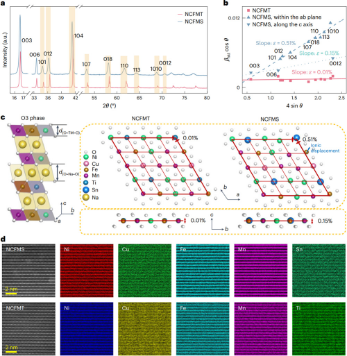 NCFMT和NCFMS樣品的原子結構差異 圖片來源:中科院物理所 NCFMT和NCFMS樣品的原子結構差異 圖片來源:中科院物理所