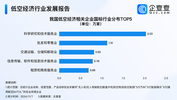 現存7.3萬家低空經濟相關企業 28%集聚科學研究技術服務業 現存7.3萬家低空經濟相關企業 28%集聚科學研究技術服務業