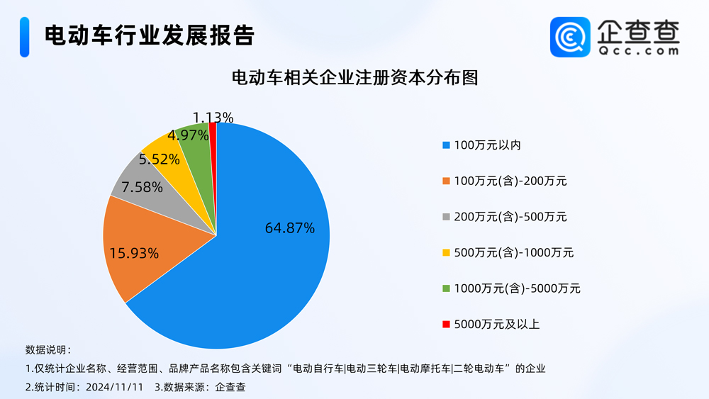 我國現(xiàn)存電動車相關(guān)企業(yè)76.42萬家 年內(nèi)已注冊14.62萬家 我國現(xiàn)存電動車相關(guān)企業(yè)76.42萬家 年內(nèi)已注冊14.62萬家