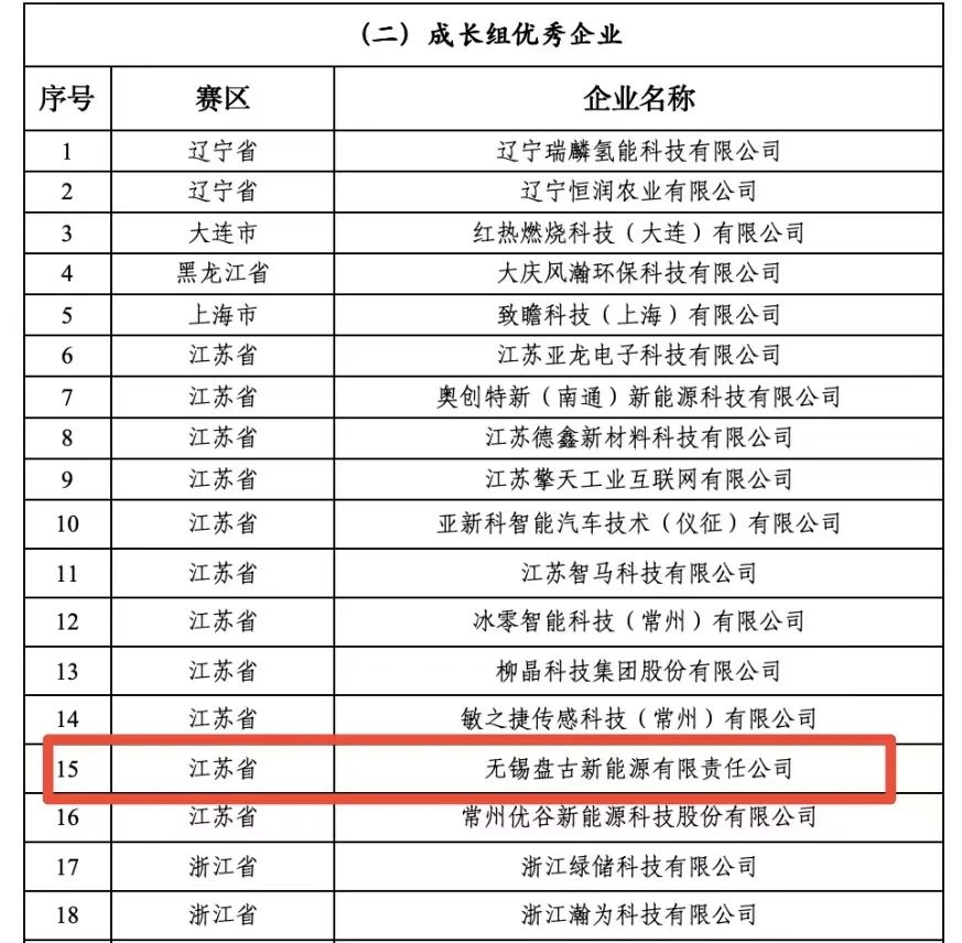 盤古新能源在第十三屆中國創新創業大賽全國賽中榮獲“成長組優秀企業”獎 盤古新能源在第十三屆中國創新創業大賽全國賽中榮獲“成長組優秀企業”獎