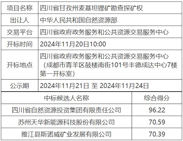 四川省甘孜州麥基坦鋰礦勘查探礦權中標候選人公示 四川省甘孜州麥基坦鋰礦勘查探礦權中標候選人公示