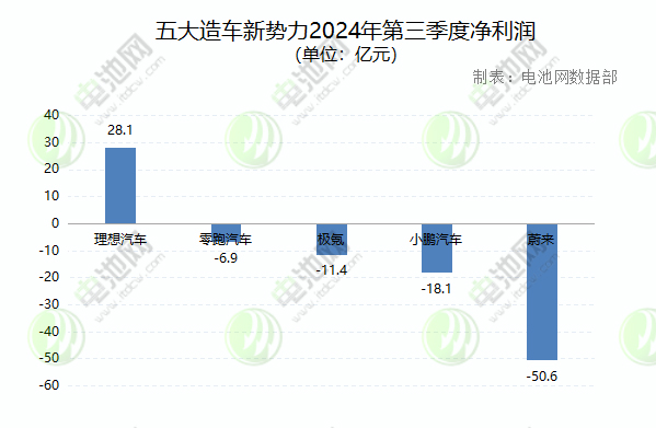 五大造車新勢(shì)力2024年第三季度凈利潤(rùn) 五大造車新勢(shì)力2024年第三季度凈利潤(rùn)