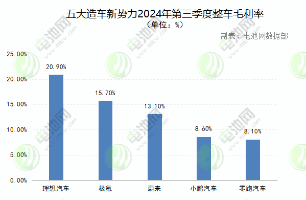 五大造車新勢(shì)力2024年第三季度整車毛利率 五大造車新勢(shì)力2024年第三季度整車毛利率