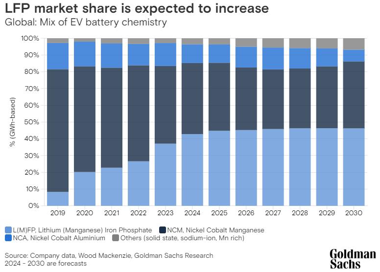 磷酸鐵鋰電池市場份額預期提升 磷酸鐵鋰電池市場份額預期提升