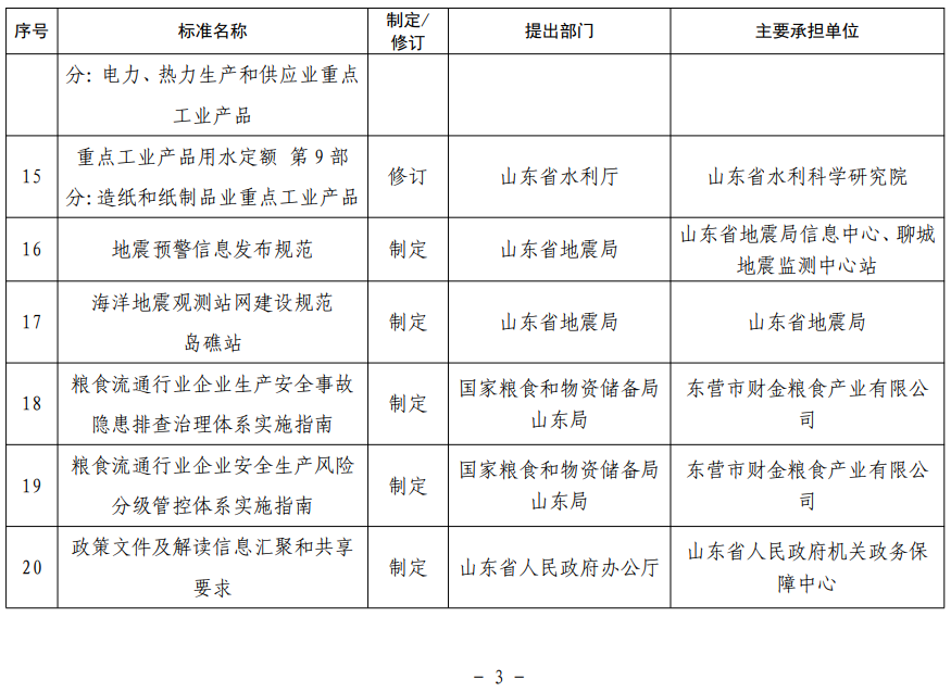 山東省地方標(biāo)準(zhǔn)制修訂項(xiàng)目表
