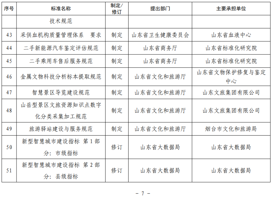 山東省地方標(biāo)準(zhǔn)制修訂項(xiàng)目表