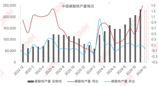 磷酸鐵產量再攀“高峰” ！四季度優質產品或出現供需缺口