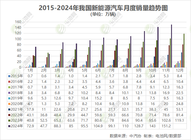 我國新能源車月銷首破150萬輛大關 出口量同環(huán)比雙降