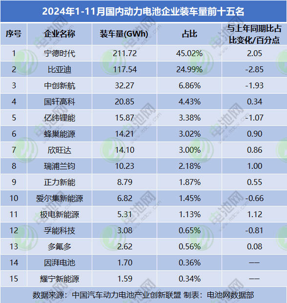 2024年1-11月國內動力電池企業裝車量前十五名 2024年1-11月國內動力電池企業裝車量前十五名