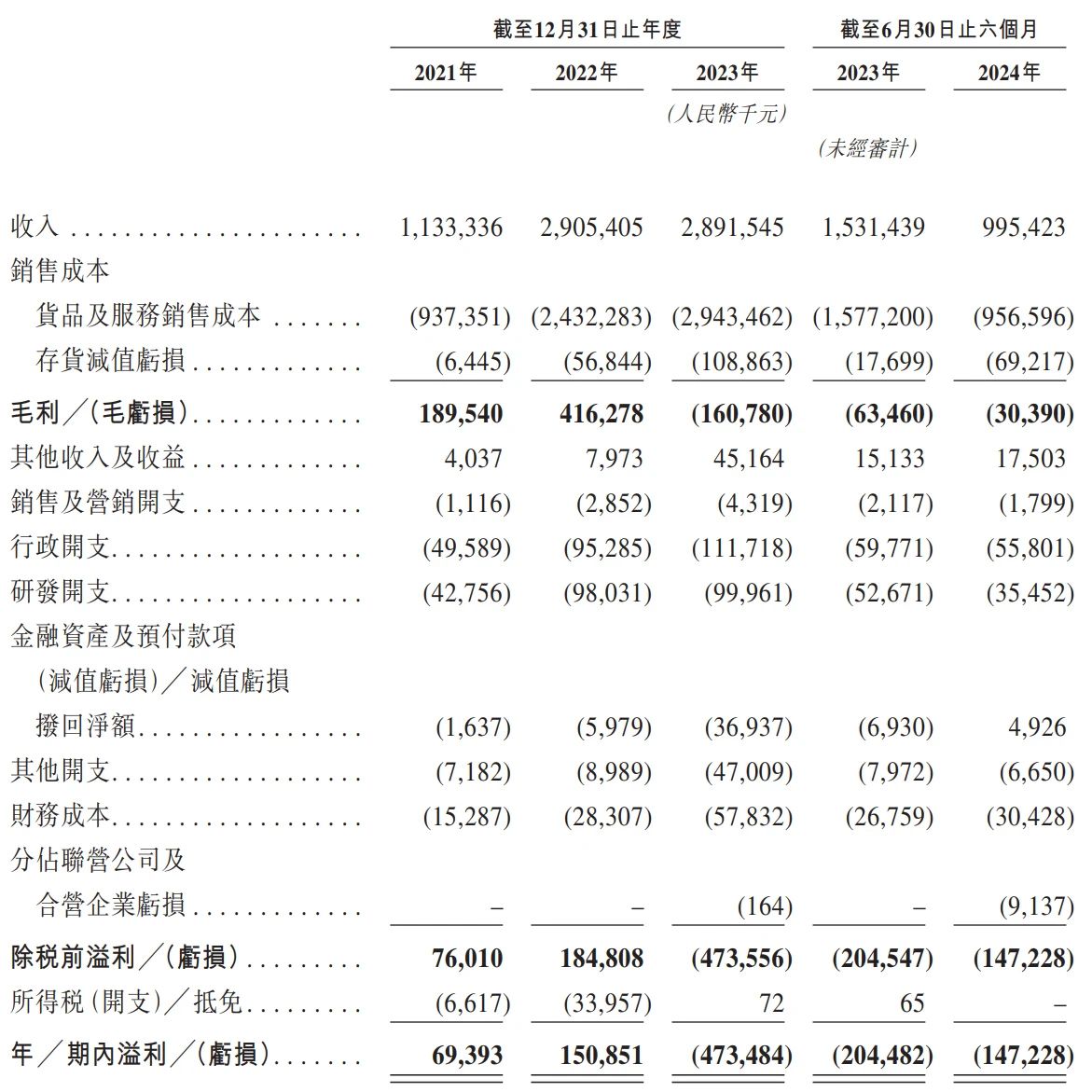 一電池回收企業(yè)赴港遞表 已完成5輪融資 一電池回收企業(yè)赴港遞表 已完成5輪融資