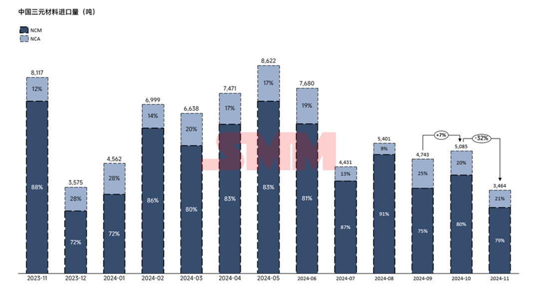 進減出增!11月三元正極進出口量出爐! 進減出增!11月三元正極進出口量出爐!