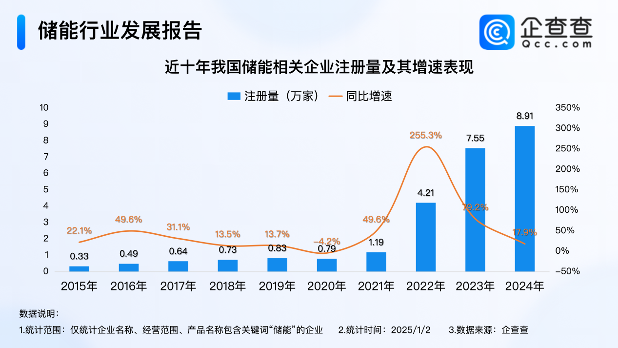 2024年度熱門產業盤點：全年注冊8.9萬家儲能企業 創近十年新高