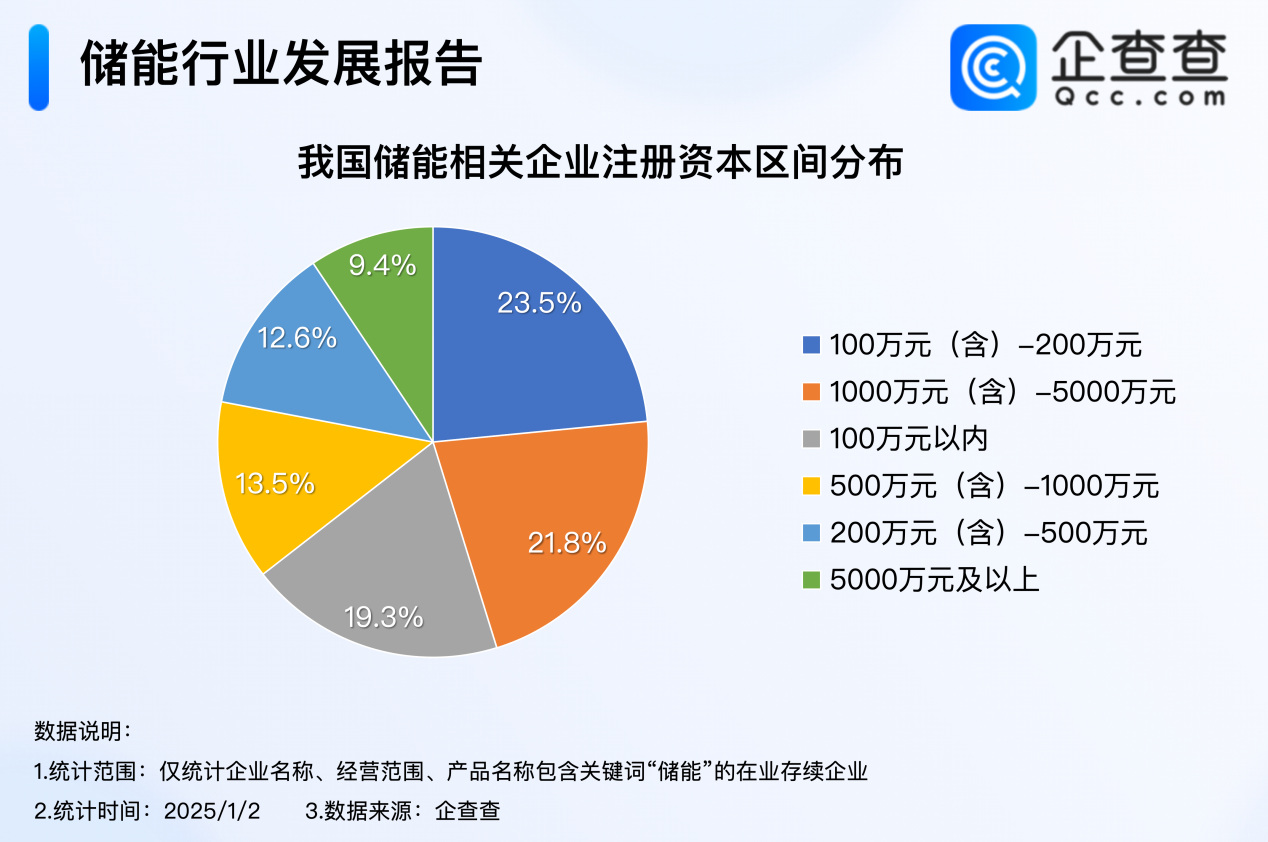 2024年度熱門產業盤點：全年注冊8.9萬家儲能企業 創近十年新高