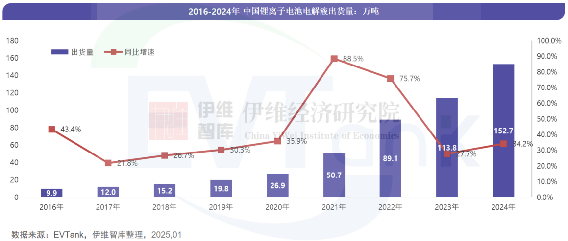 2024年中國電解液出貨量152.7萬噸 三家企業首次沖進前十 2024年中國電解液出貨量152.7萬噸 三家企業首次沖進前十