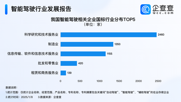 我國(guó)現(xiàn)存6673家智能駕駛相關(guān)企業(yè) 近八成成立超5年