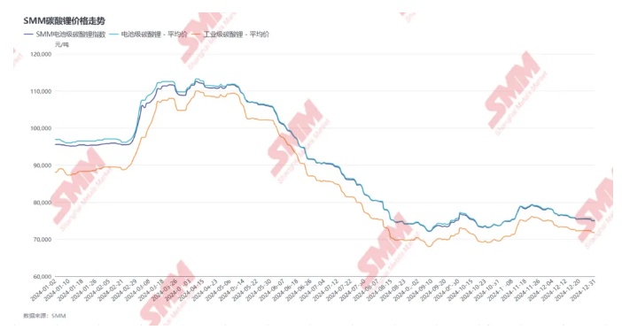 碳酸鋰2024“年終報告”:價如過山車 碳酸鋰2024“年終報告”:價如過山車