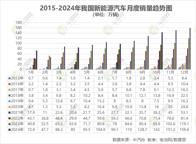 銷售1286.6萬輛！2024年我國新能源車確認十連冠