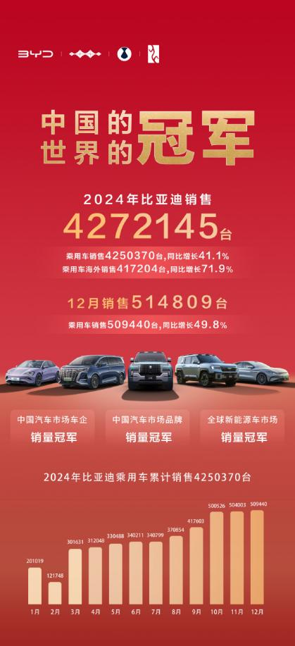 同比增長71.8%!比亞迪2024年汽車出口增速位列中國汽車品牌第一 同比增長71.8%!比亞迪2024年汽車出口增速位列中國汽車品牌第一