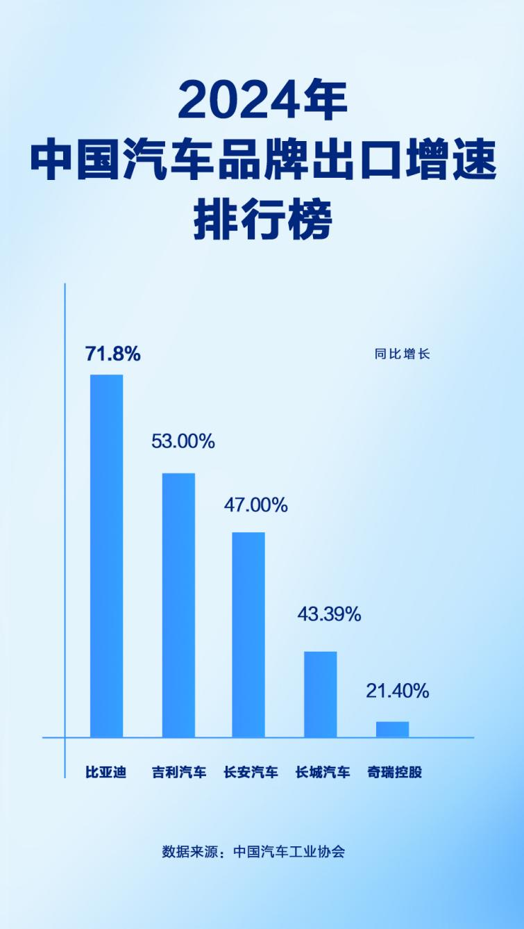 同比增長71.8%!比亞迪2024年汽車出口增速位列中國汽車品牌第一 同比增長71.8%!比亞迪2024年汽車出口增速位列中國汽車品牌第一
