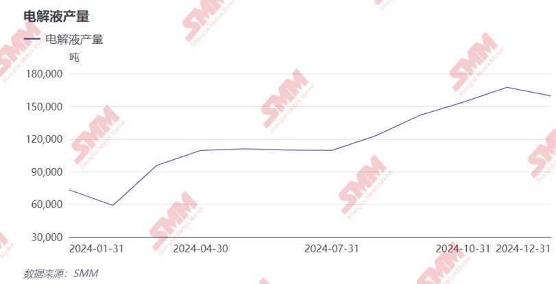 2024年電解液價格創歷史新低！2025年能否窺見曙光？