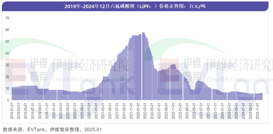 中國(guó)六氟磷酸鋰（LiPF6）行業(yè)發(fā)展白皮書(shū)（2025年）