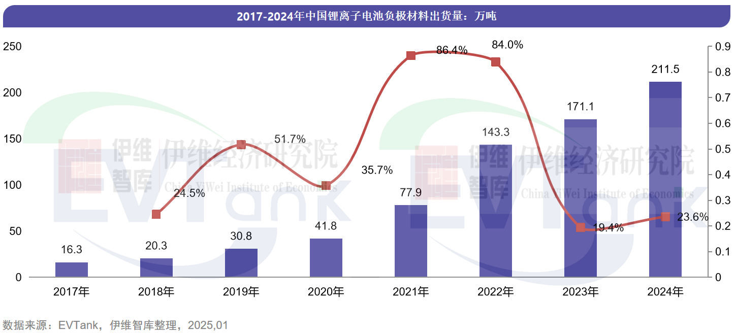 2024年中國負極材料出貨量211.5萬噸 前十企業出現新面孔 2024年中國負極材料出貨量211.5萬噸 前十企業出現新面孔