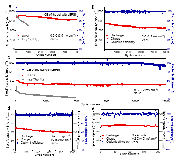 圖2. 基于LBPSI電解質的全固態鋰硫電池的常溫循環性能 圖2. 基于LBPSI電解質的全固態鋰硫電池的常溫循環性能