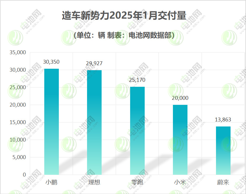 造車新勢(shì)力2025年1月交付量 造車新勢(shì)力2025年1月交付量