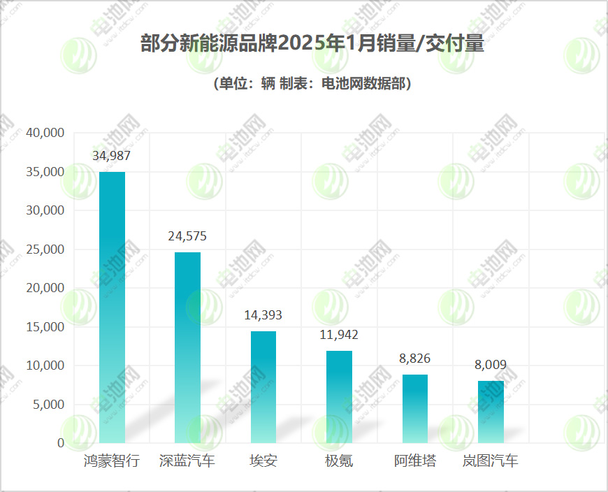 部分新能源品牌2025年1月銷量/交付量 部分新能源品牌2025年1月銷量/交付量