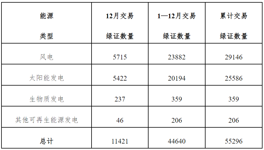 全國綠證交易情況一覽表(2024年12月) 單位:萬個 全國綠證交易情況一覽表(2024年12月) 單位:萬個