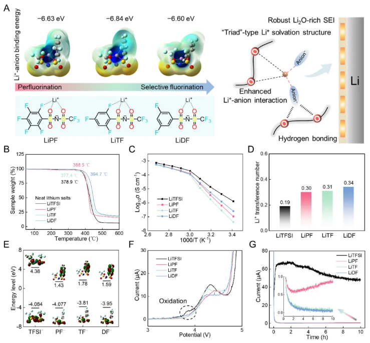 圖1 選擇性氟化鋰鹽的設計準則和聚合物電解質的基本性質 圖1 選擇性氟化鋰鹽的設計準則和聚合物電解質的基本性質